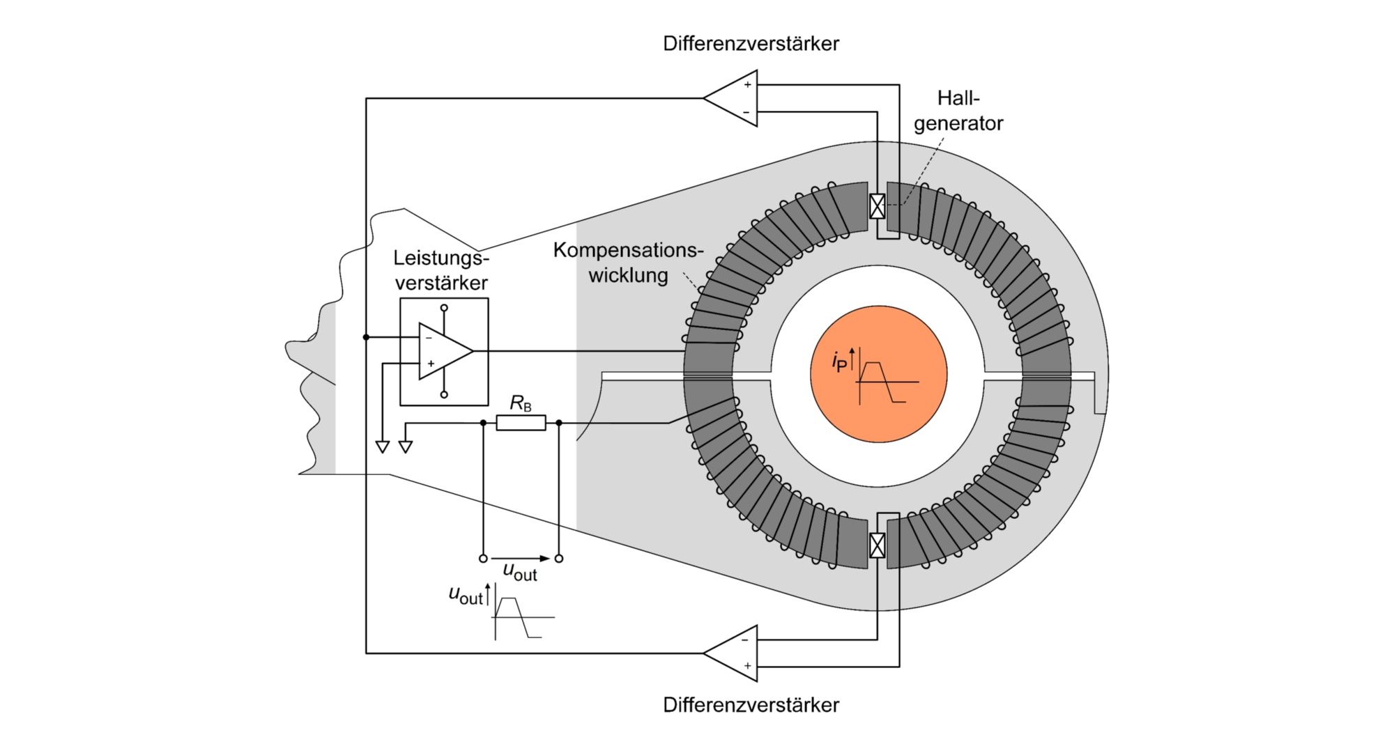 Prinzip der kompensierten Strommessung